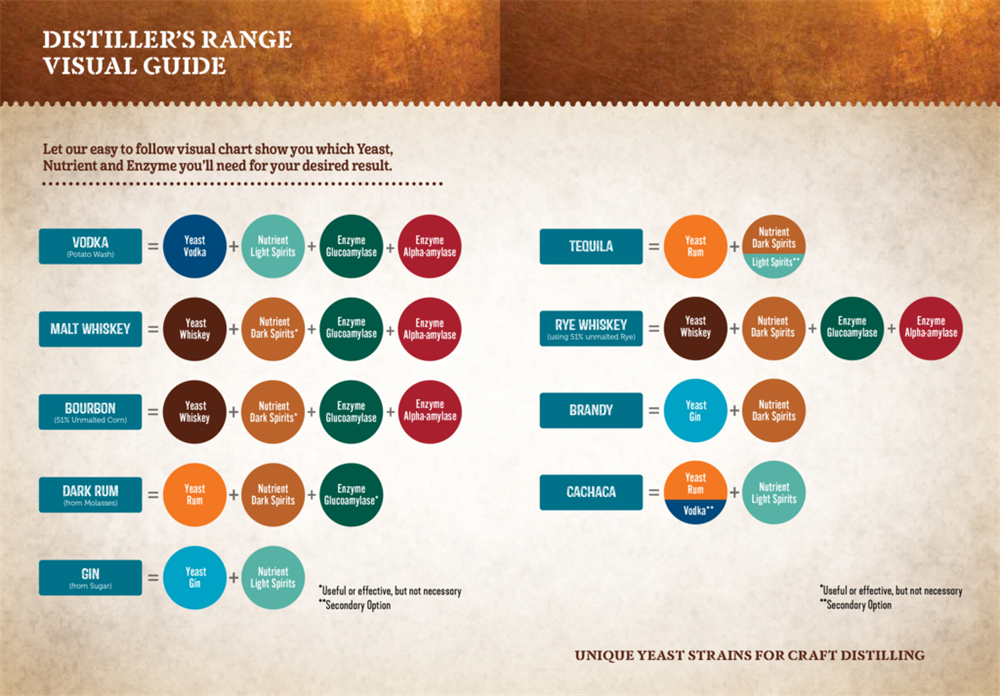 Still Spirits: Distillers Nutrient Light Spirit (450g)